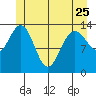 Fritz Cove tide chart for Thursday, May 25, 2023
