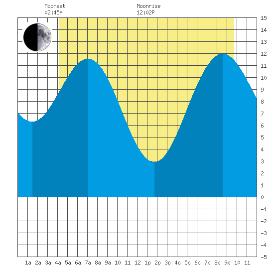 Fritz Cove tide chart for Saturday, May 27, 2023