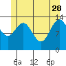 Fritz Cove tide chart for Sunday, May 28, 2023
