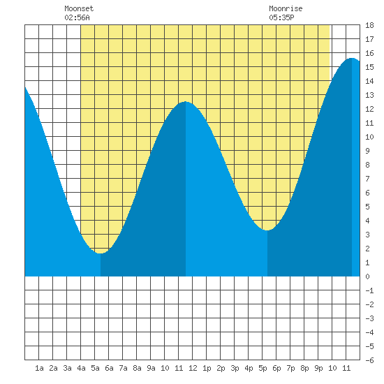 Fritz Cove tide chart for Wednesday, May 31, 2023