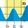 Fritz Cove tide chart for Wednesday, May 31, 2023