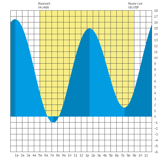 Fritz Cove tide chart for Thursday, May 4, 2023