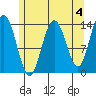 Fritz Cove tide chart for Thursday, May 4, 2023