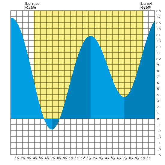 Fritz Cove tide chart for Friday, June 16, 2023