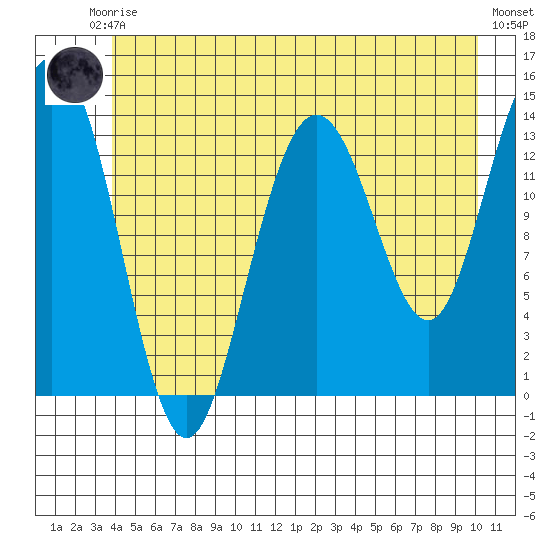 Fritz Cove tide chart for Saturday, June 17, 2023