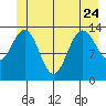 Fritz Cove tide chart for Saturday, June 24, 2023