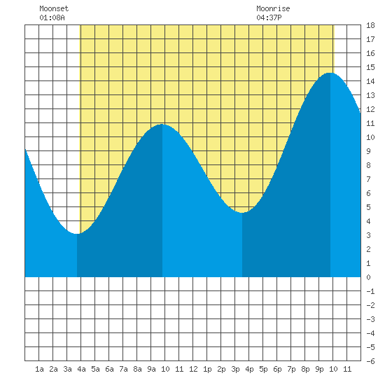 Fritz Cove tide chart for Wednesday, June 28, 2023