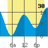 Fritz Cove tide chart for Friday, June 30, 2023