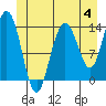 Fritz Cove tide chart for Sunday, June 4, 2023
