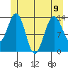 Fritz Cove tide chart for Friday, June 9, 2023