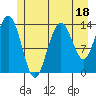 Fritz Cove tide chart for Tuesday, July 18, 2023