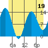 Fritz Cove tide chart for Wednesday, July 19, 2023