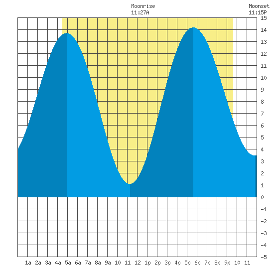 Fritz Cove tide chart for Sunday, July 23, 2023