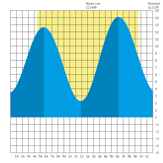 Fritz Cove tide chart for Monday, July 24, 2023