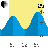 Fritz Cove tide chart for Tuesday, July 25, 2023