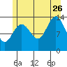 Fritz Cove tide chart for Wednesday, July 26, 2023