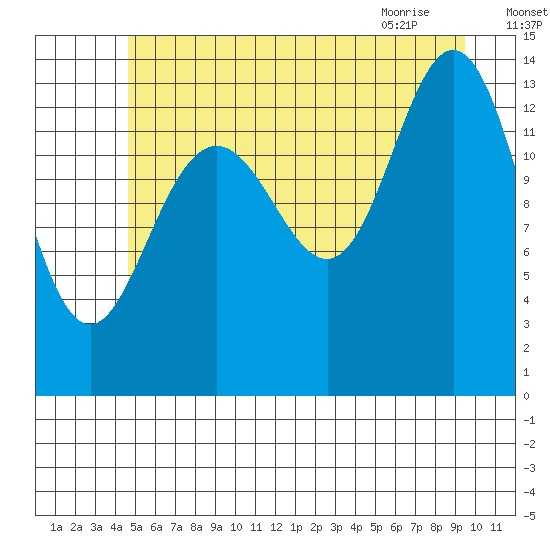 Fritz Cove tide chart for Thursday, July 27, 2023