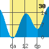 Fritz Cove tide chart for Sunday, July 30, 2023