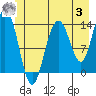 Fritz Cove tide chart for Monday, July 3, 2023