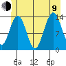 Fritz Cove tide chart for Sunday, July 9, 2023