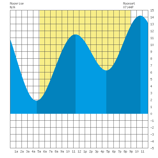 Fritz Cove tide chart for Friday, August 11, 2023