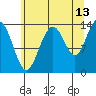 Fritz Cove tide chart for Sunday, August 13, 2023