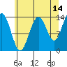 Fritz Cove tide chart for Monday, August 14, 2023