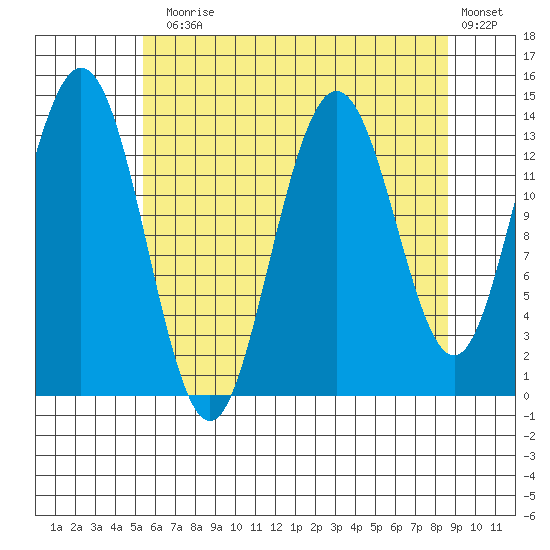 Fritz Cove tide chart for Thursday, August 17, 2023