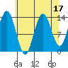 Fritz Cove tide chart for Thursday, August 17, 2023