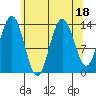 Fritz Cove tide chart for Friday, August 18, 2023