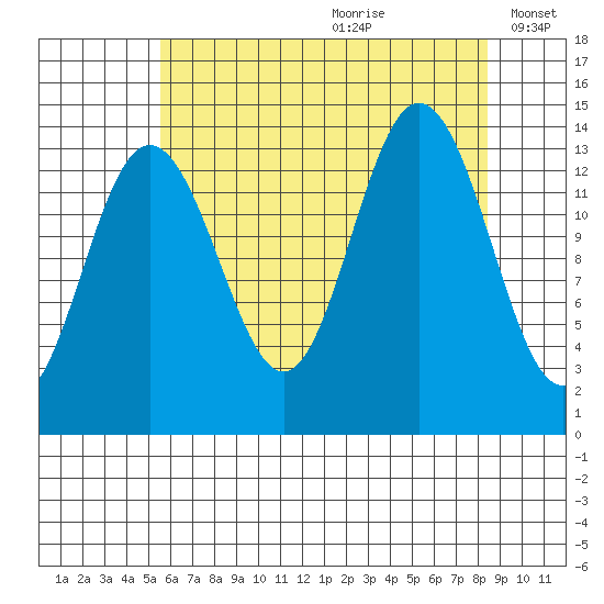 Fritz Cove tide chart for Tuesday, August 22, 2023