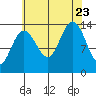 Fritz Cove tide chart for Wednesday, August 23, 2023
