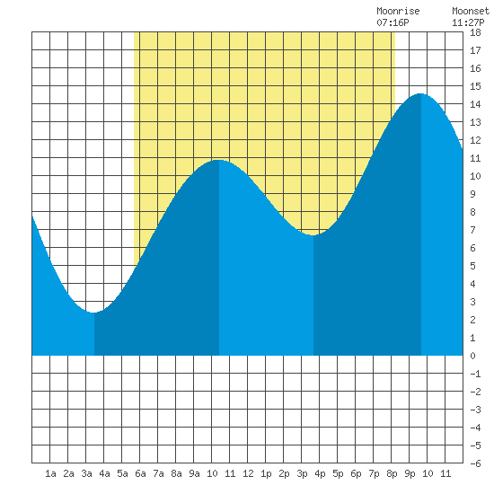 Fritz Cove tide chart for Saturday, August 26, 2023
