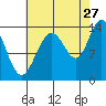 Fritz Cove tide chart for Sunday, August 27, 2023