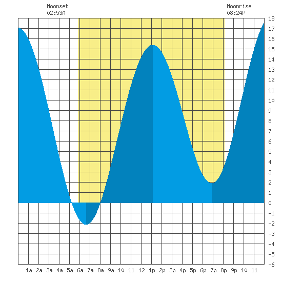 Fritz Cove tide chart for Tuesday, August 29, 2023