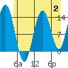 Fritz Cove tide chart for Wednesday, August 2, 2023