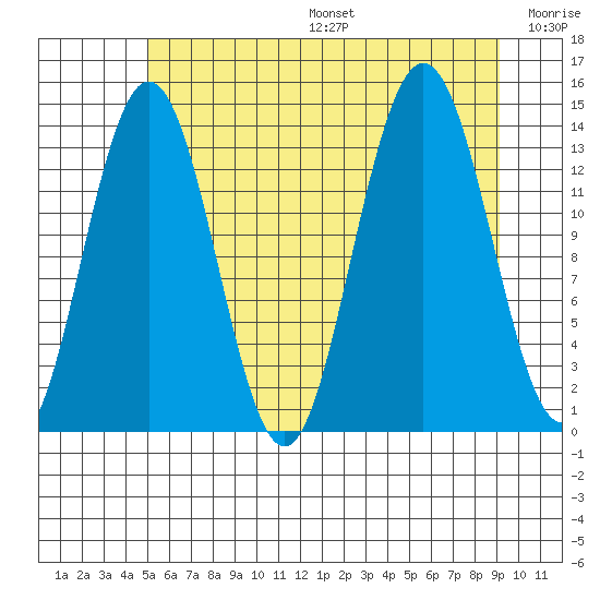 Fritz Cove tide chart for Sunday, August 6, 2023
