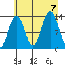 Fritz Cove tide chart for Monday, August 7, 2023