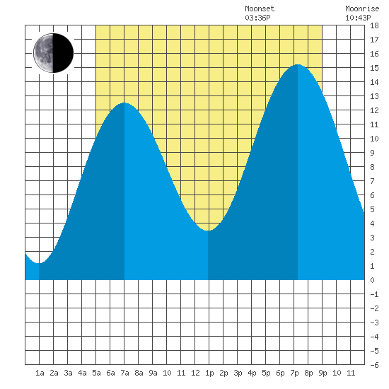 Fritz Cove tide chart for Tuesday, August 8, 2023