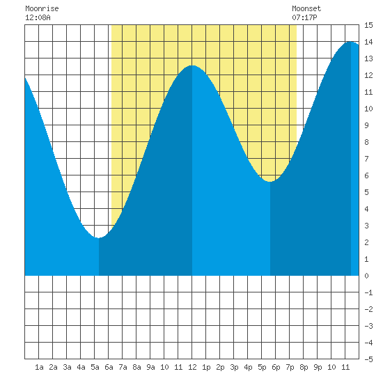 Fritz Cove tide chart for Sunday, September 10, 2023