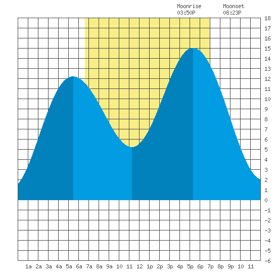 Fritz Cove tide chart for Thursday, September 21, 2023