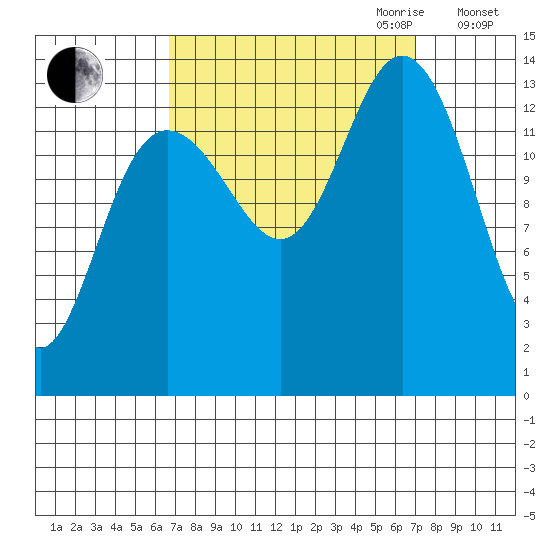 Fritz Cove tide chart for Friday, September 22, 2023