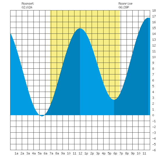 Fritz Cove tide chart for Tuesday, September 26, 2023