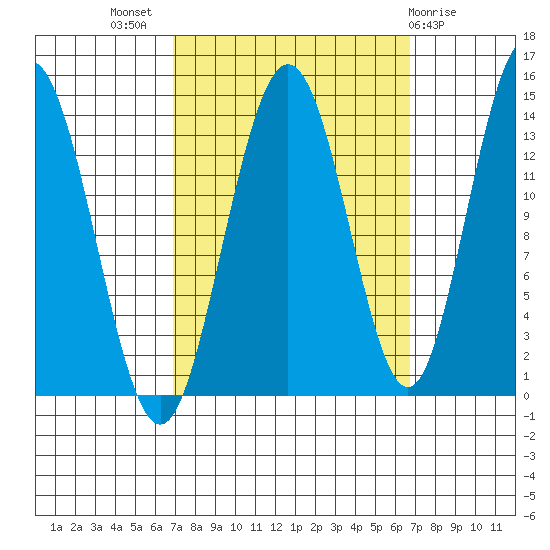 Fritz Cove tide chart for Wednesday, September 27, 2023