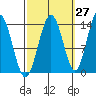 Fritz Cove tide chart for Wednesday, September 27, 2023