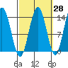 Fritz Cove tide chart for Thursday, September 28, 2023