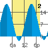 Fritz Cove tide chart for Saturday, September 2, 2023