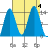 Fritz Cove tide chart for Monday, September 4, 2023