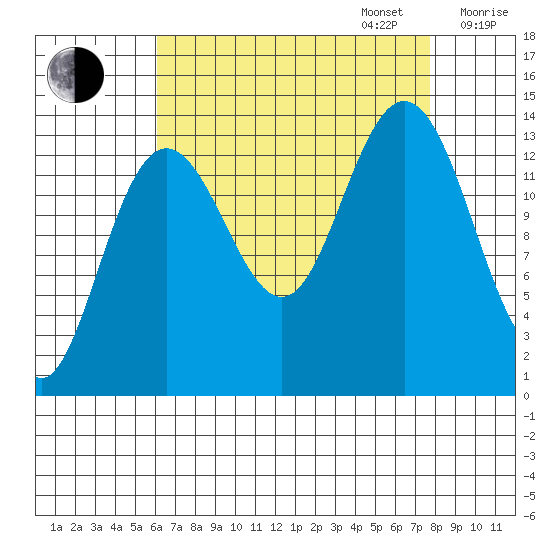 Fritz Cove tide chart for Wednesday, September 6, 2023