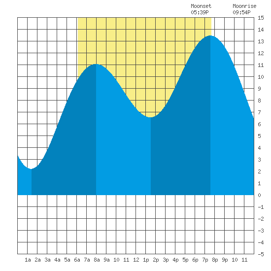 Fritz Cove tide chart for Thursday, September 7, 2023